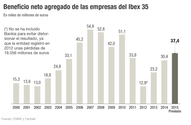 Resultados de las empresas del Ibex 35 en el primer semestre de 2015