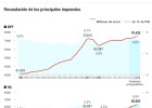 Hacienda prevé la mayor recaudación por IRPF e IVA Hacienda prevé la mayor recaudación por IRPF e IVA