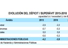 España prevé superávit primario por primera vez desde la crisis España prevé superávit primario por primera vez desde la crisis