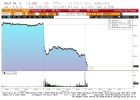 El mercado castiga a Abengoa: su deuda da el 33% y su acción cae un 49% en dos días El mercado castiga a Abengoa: su deuda da el 33% y su acción cae un 49% en dos días