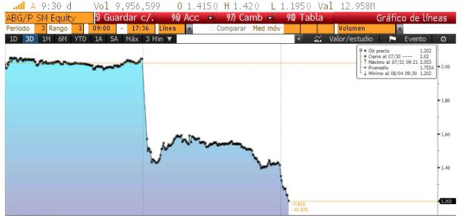 Captura de pantalla de Bloomberg que refleja la caída de Abengoa.