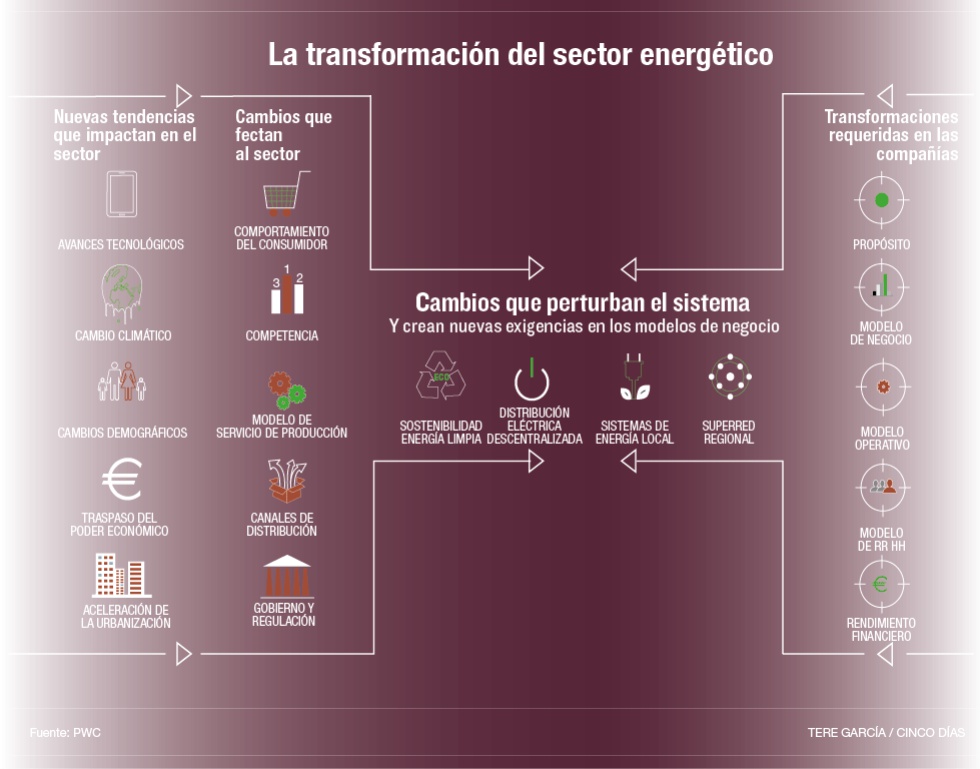 La Transformaci N Del Sector Energ Tico Gr Ficos Cinco D As