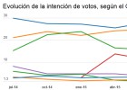 Sube el PP y bajan Ciudadanos y Podemos Sube el PP y bajan Ciudadanos y Podemos