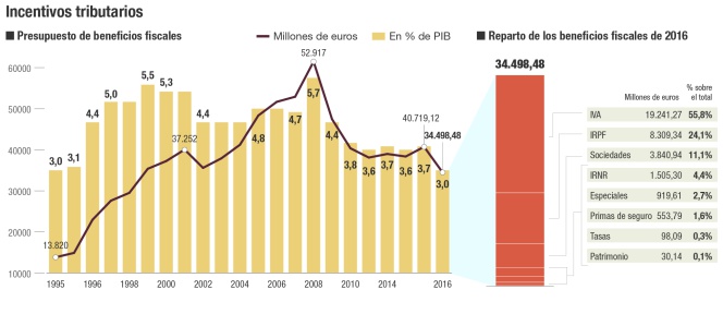 Incentivos tributarios