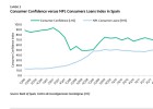 Moody’s: la morosidad seguirá en máximos en España pese a la recuperación Moody’s: la morosidad seguirá en máximos en España pese a la recuperación