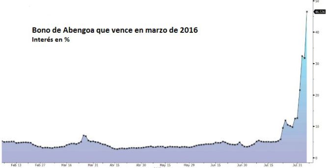 Abengoa arranca el 'road show' de la ampliación con su deuda a 8 meses al 46%