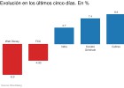 Cinco valores (muy) señalados en la semana bursátil Cinco valores (muy) señalados en la semana bursátil