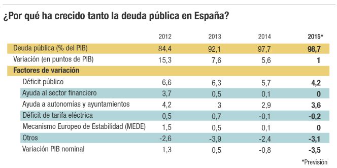 Claves para entender por qué se ha disparado la deuda pública
