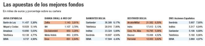 Las apuestas de los mejores fondos