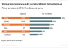 Las farmacéuticas aceleran sus ventas internacionales Las farmacéuticas aceleran sus ventas internacionales