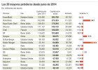 Las grandes petroleras pierden 130.000 millones Las grandes petroleras pierden 130.000 millones