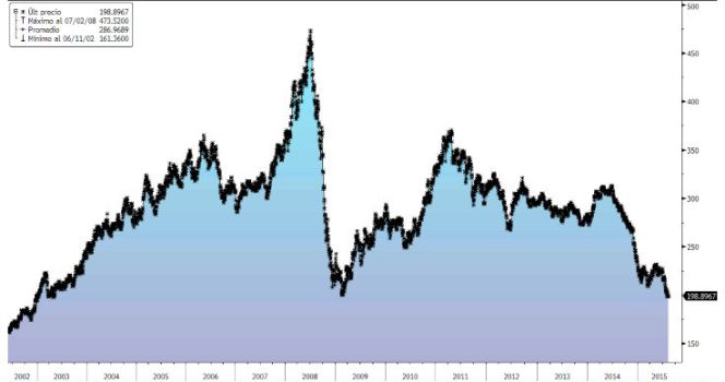 El índice de Reuters de materias primas marca mínimos desde 2002