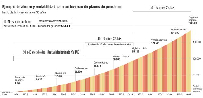 Cinco claves para ahorrar 190.000 euros para la jubilación