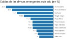 ¿Se avecina una nueva crisis de divisas emergentes? ¿Se avecina una nueva crisis de divisas emergentes?