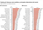 ¿Quién vende más en el mercado farmacéutico? ¿Quién vende más en el mercado farmacéutico?
