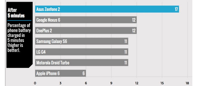 ¿Cuál es el smartphone que carga más rápido?