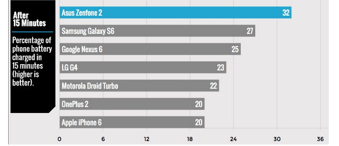 ¿Cuál es el smartphone que carga más rápido?
