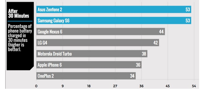 ¿Cuál es el smartphone que carga más rápido?