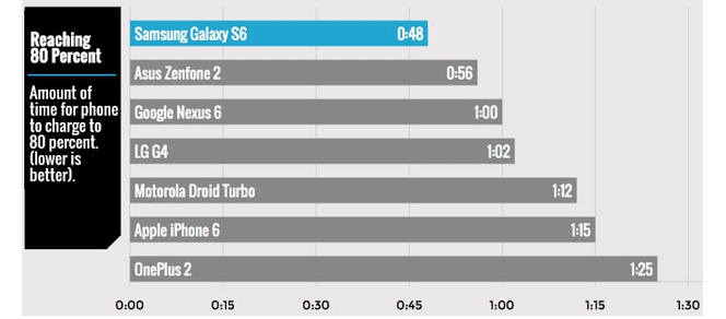 ¿Cuál es el smartphone que carga más rápido?