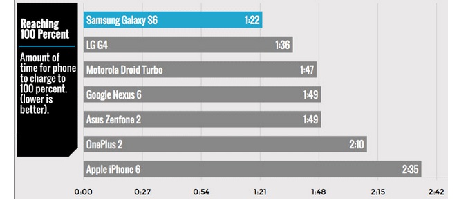 ¿Cuál es el smartphone que carga más rápido?
