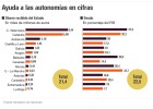 El pago de la deuda absorbe el 60% del rescate autonómico El pago de la deuda absorbe el 60% del rescate autonómico
