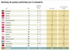 La industria de los países ricos apuesta por volver a casa La industria de los países ricos apuesta por volver a casa