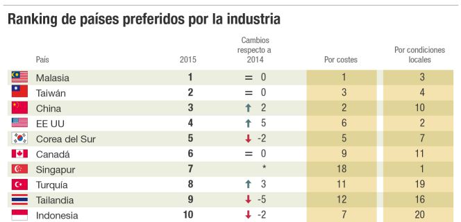 La industria de Europa y EE UU apuesta por volver a casa