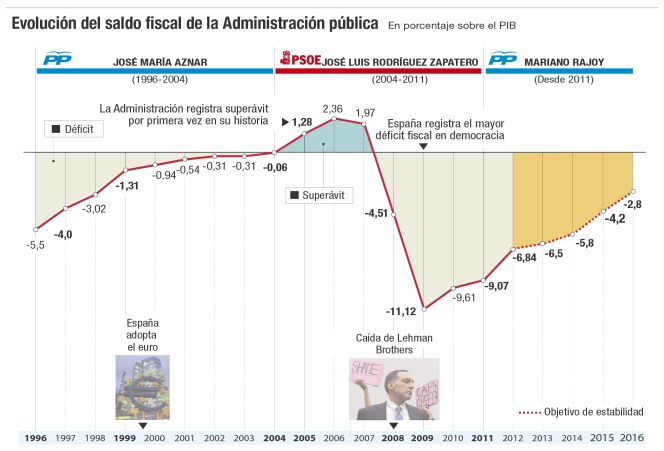 Autonomías y Seguridad Social amenazan el objetivo de déficit