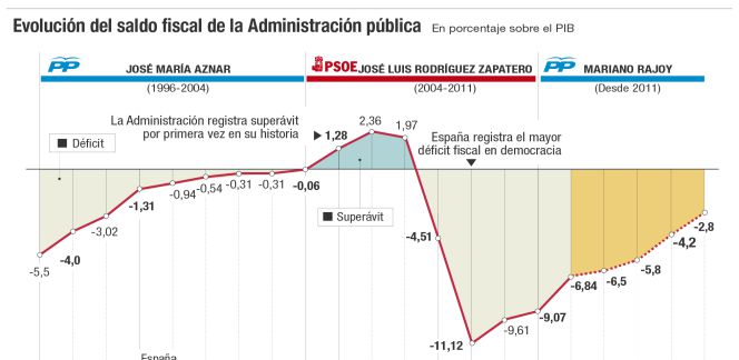 El déficit del Estado cae un 17% por el tirón de los ingresos del IVA