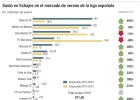 La ‘clase media’ lleva a la Liga a un gasto récord en fichajes La ‘clase media’ lleva a la Liga a un gasto récord en fichajes
