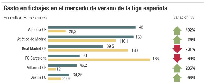 La ‘clase media’ lleva a la Liga a un gasto récord en fichajes