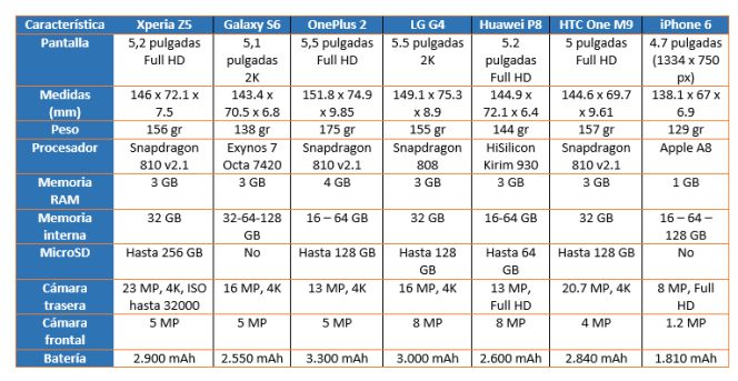 Comparativa: Sony Xperia Z5 vs su principal competencia