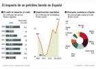 ¿Cuánto ahorra España por el menor precio del petróleo? ¿Cuánto ahorra España por el menor precio del petróleo?