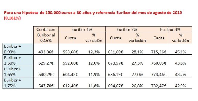 Hipotecas a la baja: ¿La mejor solución para evitar los riesgos del Euribor en mínimos históricos?