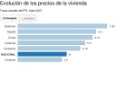 A más ventas, más precio de las casas que ya suben un 4% A más ventas, más precio de las casas que ya suben un 4%