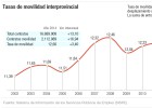 Empleo detecta un aumento de la movilidad geográfica Empleo detecta un aumento de la movilidad geográfica