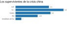 Los cinco valores españoles que ganan en Bolsa en mitad de la tormenta china Los cinco valores españoles que ganan en Bolsa en mitad de la tormenta china