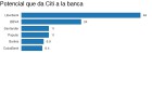 Citi apuesta por BBVA pero empeora su visión de la banca Citi apuesta por BBVA pero empeora su visión de la banca