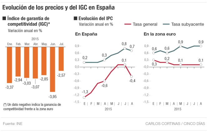 Evolución de los precios y del IGC en España