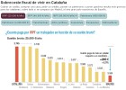 El sobrecoste fiscal de vivir en Cataluña El sobrecoste fiscal de vivir en Cataluña