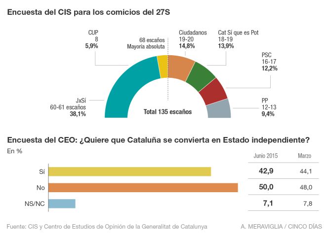 Encuesta del CIS para los comicios del 27S