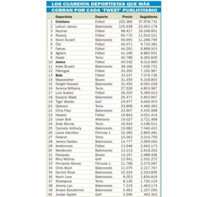 Los deportistas de élite cobran más de 200.000 euros por cada tweet patrocinado