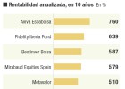 Los cinco secretos del mejor fondo de Bolsa española Los cinco secretos del mejor fondo de Bolsa española