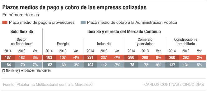 Plazos medios de pago y cobro de las empresas cotizadas