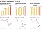 Medio millón de euros más al día para pagar pensiones Medio millón de euros más al día para pagar pensiones