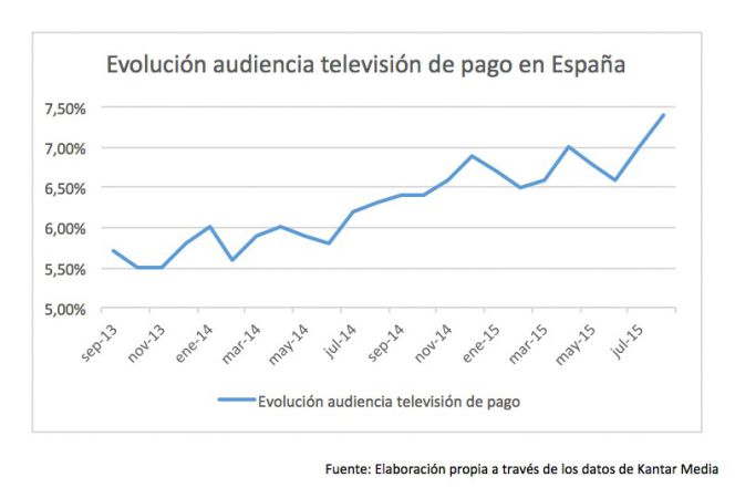 ¿Llegó la hora de la televisión de pago en España?