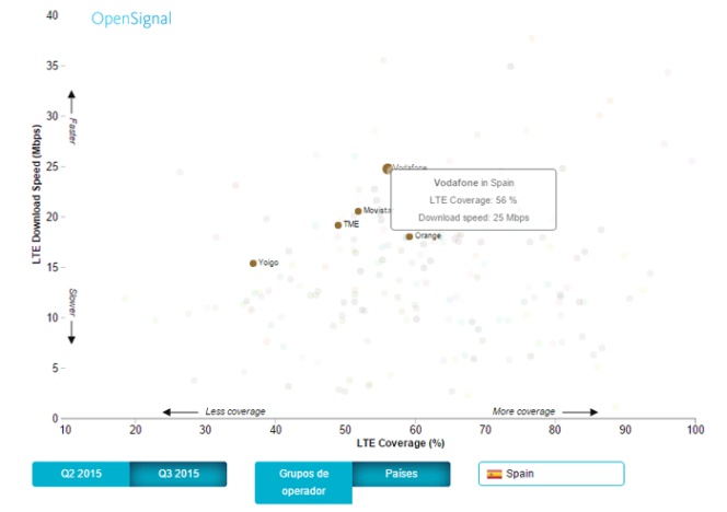 Descubre cómo está España frente al resto del mundo en cobertura LTE