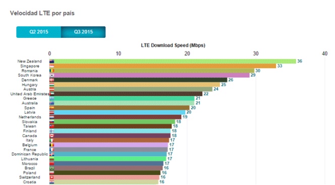 Descubre cómo está España frente al resto del mundo en cobertura LTE