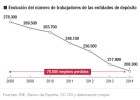 La indemnización media por despido en banca alcanza ya los 77.000 euros La indemnización media por despido en banca alcanza ya los 77.000 euros