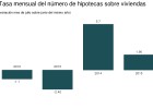 La firma de hipotecas suma 14 meses al alza La firma de hipotecas suma 14 meses al alza